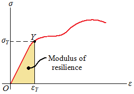 Mechanical properties Resilience