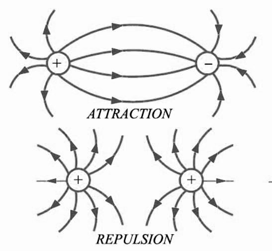 electric field attraction repulsion
