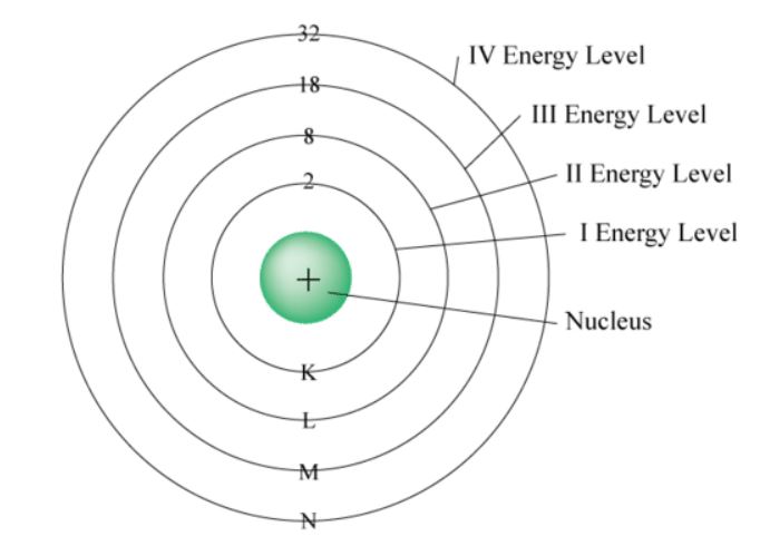 energy level electron shell