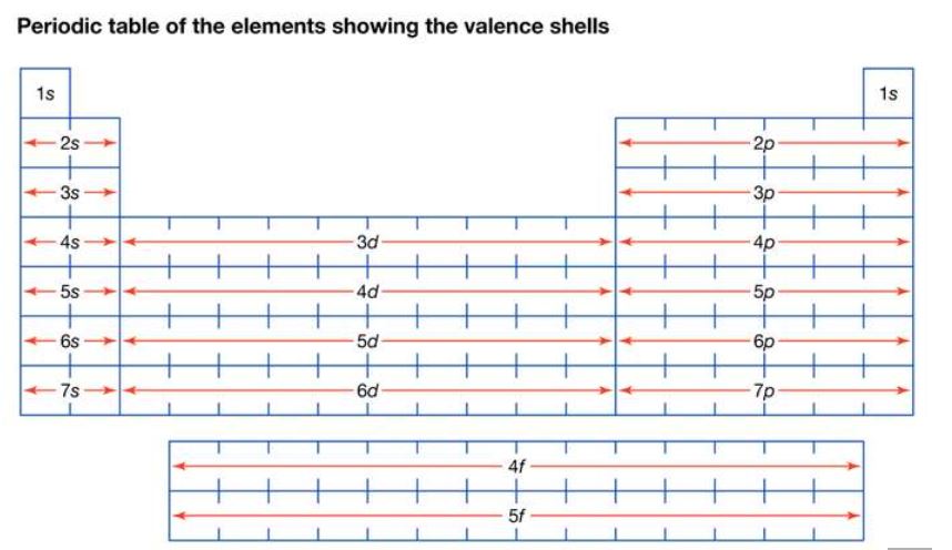periodic table electron shell