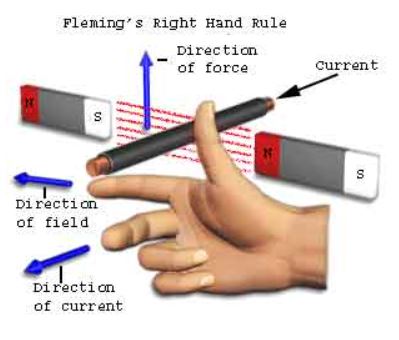 fleming's right hand rule