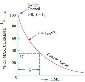 Decay of Current in Inductive Circuit