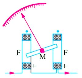 Dynamometer type instrument