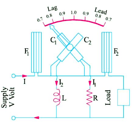 Electrodynamic Power Factor Meter