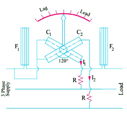 Electrodynamic Power Factor Meter