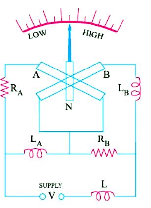 Moving iron Frequency Meter