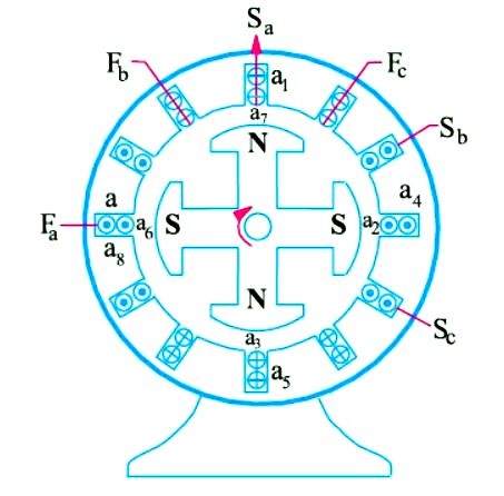 generation of phase voltage