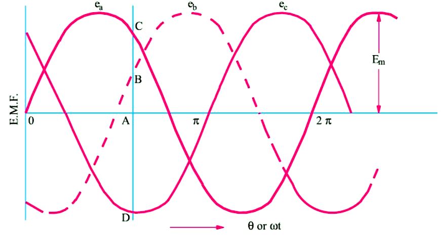 generation of phase voltage