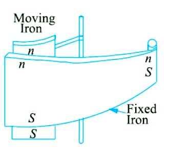 moving iron instruments
