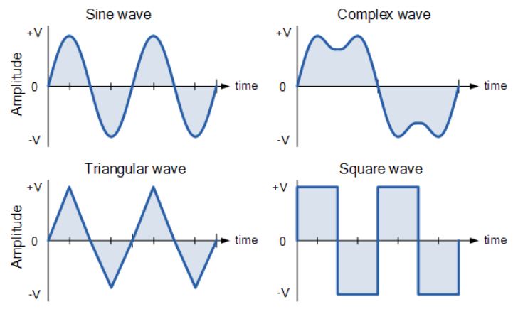 AC waveforms