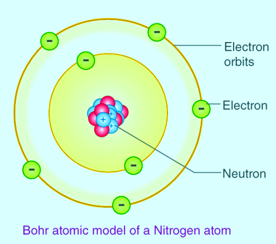 Bohrs atomic model