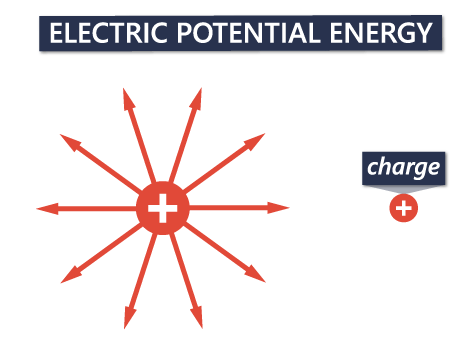 Electric Potential energy