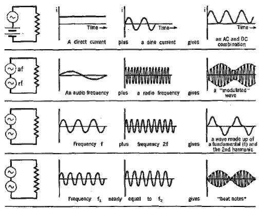 Complex wave