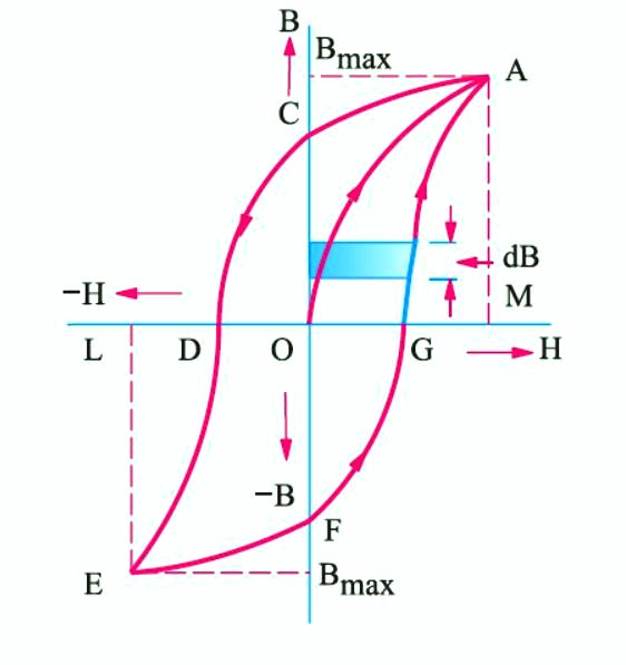 Magnetic Hysteresis