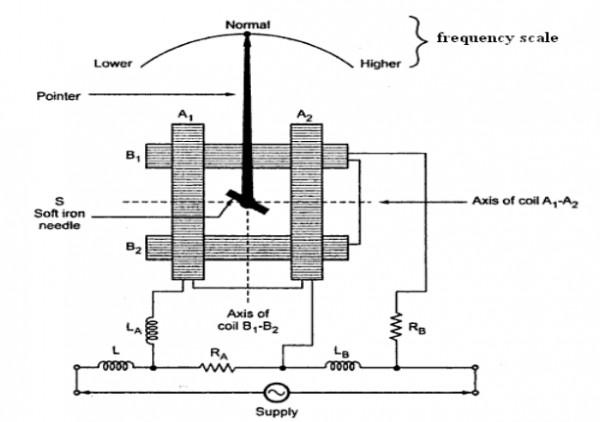 Moving iron Frequency Meter