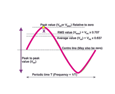 RMS value