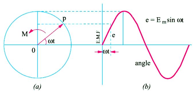 Representation of Alternating Quantities