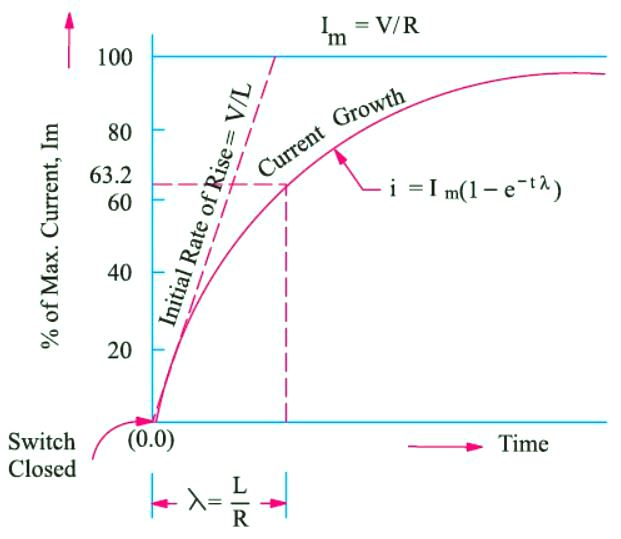 Rise of current in Inductive Circuit