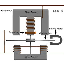 induction type voltmeter and ammeter