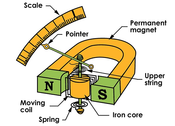 moving coil instrument