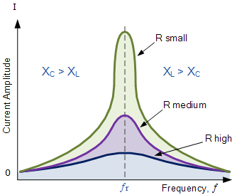 resonance in rlc circuit